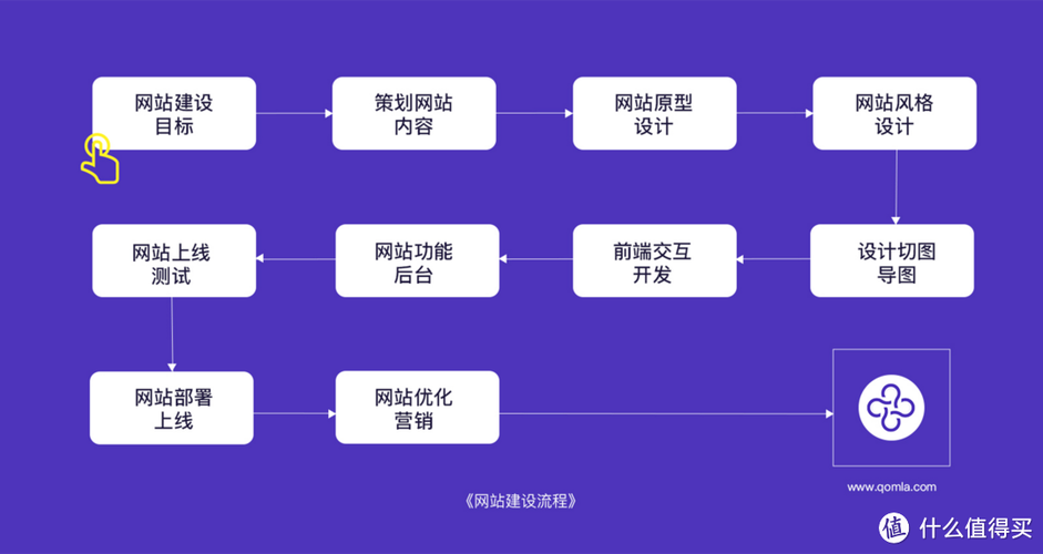 如何自己创建一个网站