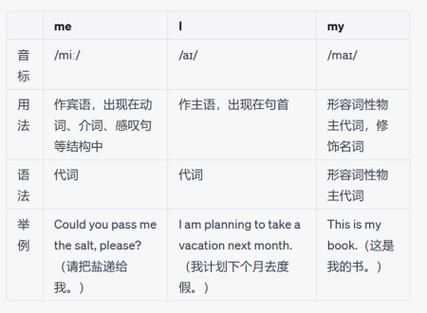 i和me和my和mine的区别