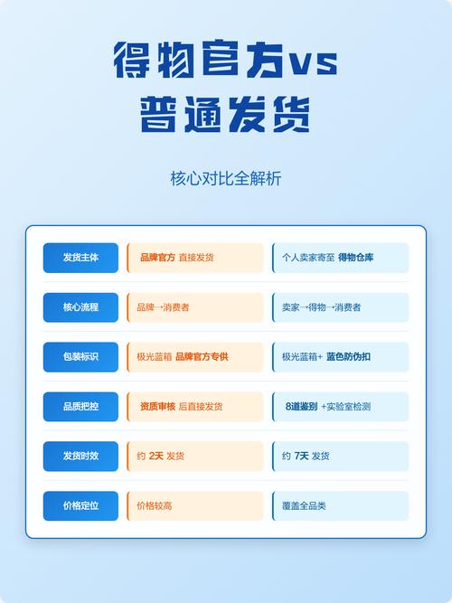 得物极速发货和普通发货的区别