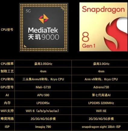 天玑9000和骁龙8缩略图