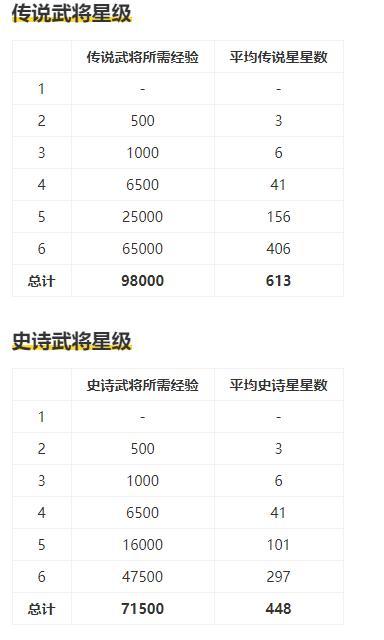 三国杀武将升星方法