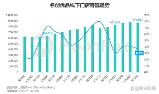 名创优品如何办会员