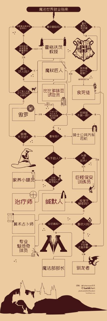 魔法世界有哪些职业