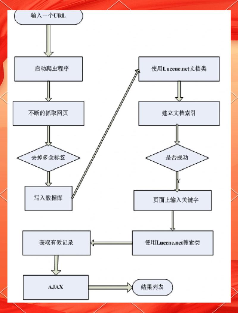 全局搜索最小化的三个步骤