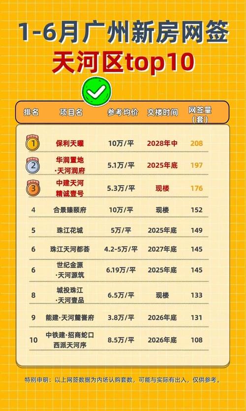 广州市天河区有哪些楼盘在销售?