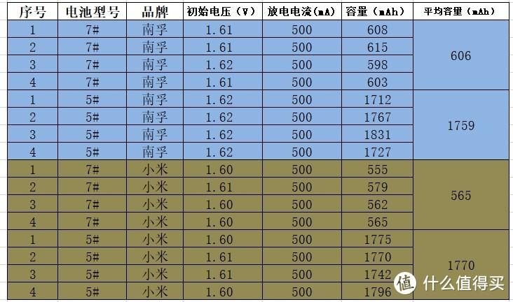 紫米电池和南孚电池哪个好