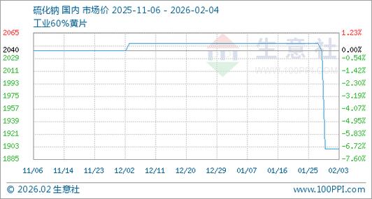 硫化钠价格多少钱一吨