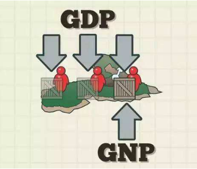 简述gdp和gnp的关系