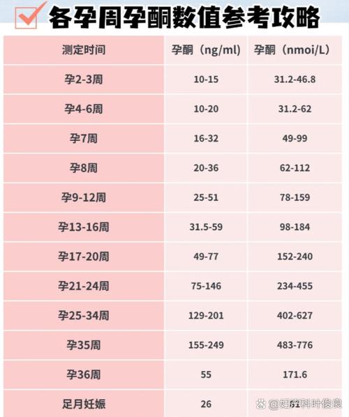 孕酮值正常范围