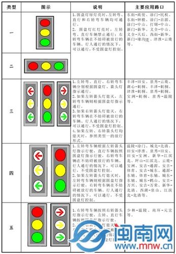 新版红绿灯信号灯八种图解