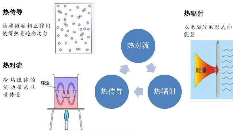热传导热传递的区别
