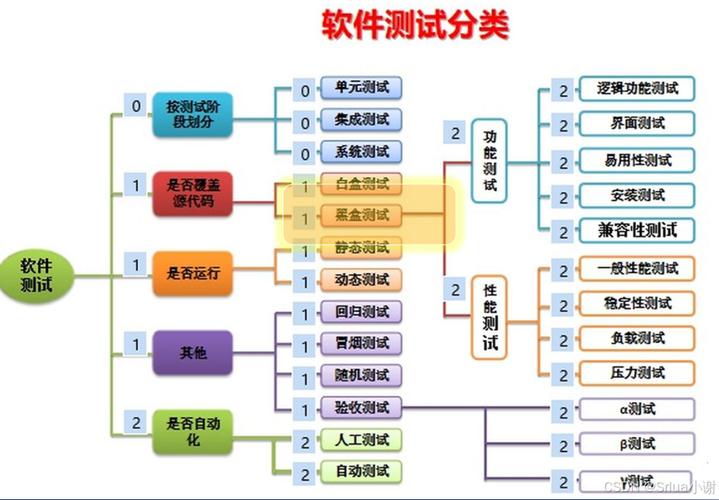 软件测试分为