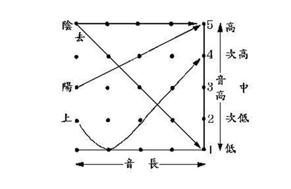 播音调值训练