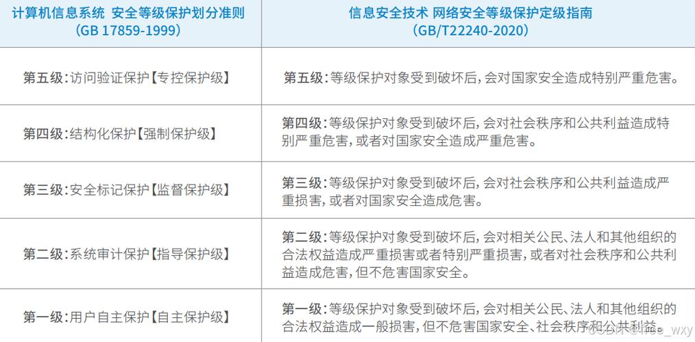 等级保护分为几个等级