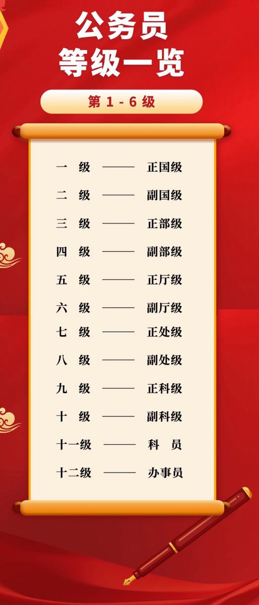 等级划分