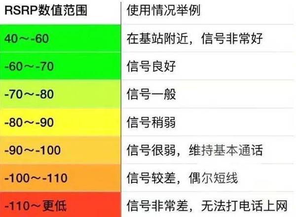 信号多少dbm才算好