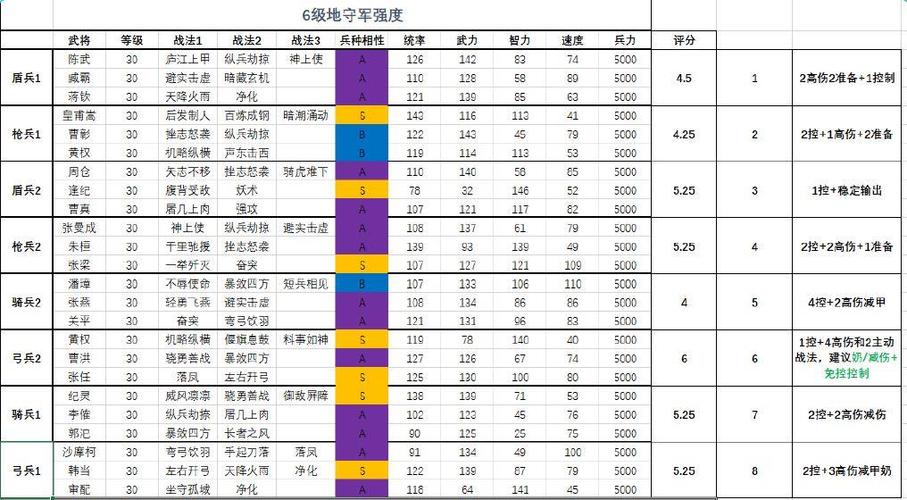 三国战略版六级地难度表
