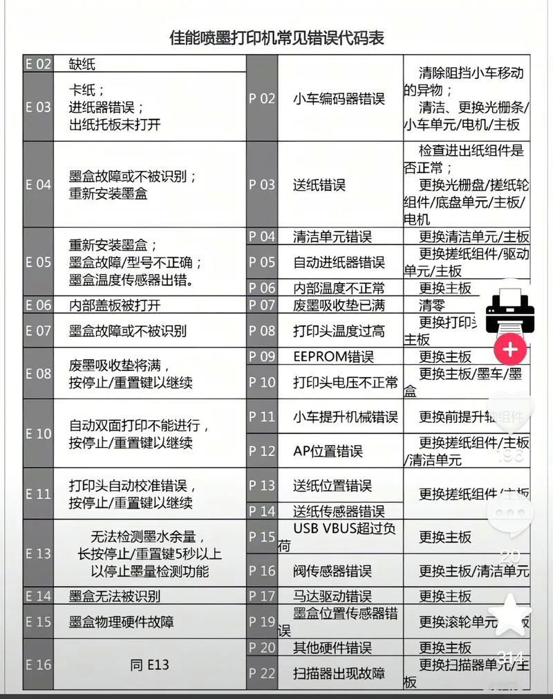 佳能打印机常见故障及解决方法