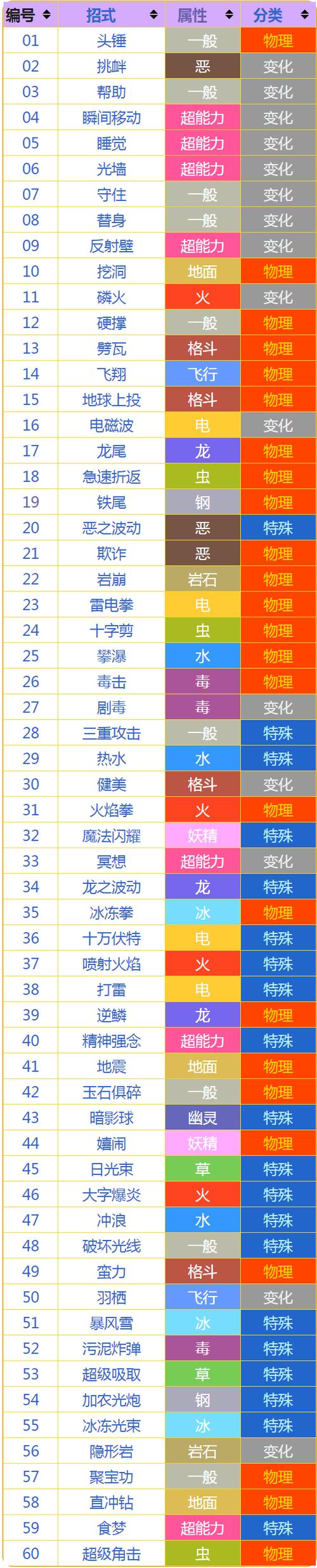 宝可梦十大最强招式
