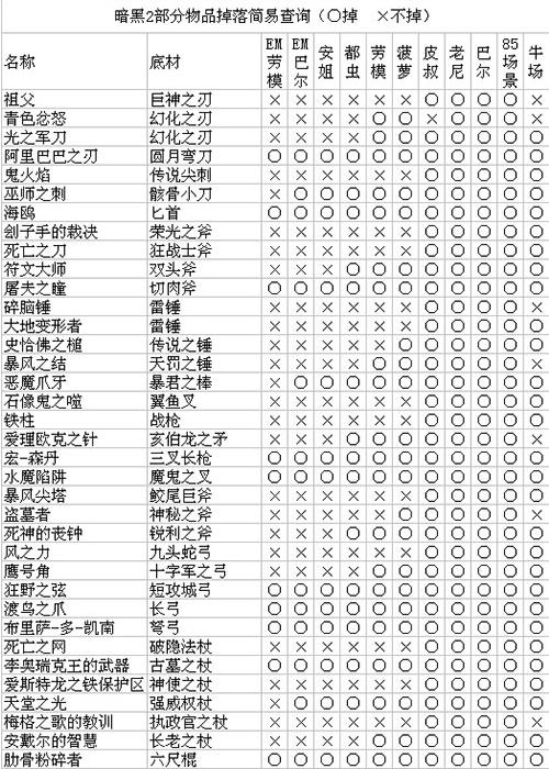 暗黑2重制版噩梦劳模掉落图标