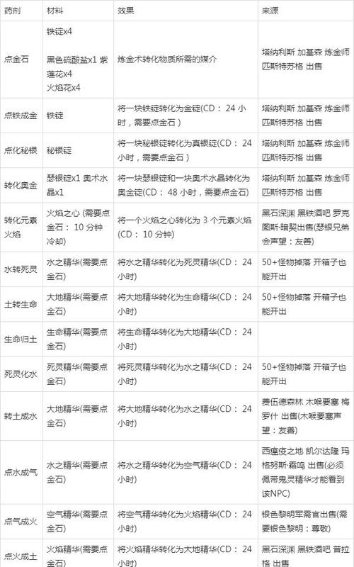 魔兽世界怀旧服炼金术缩略图