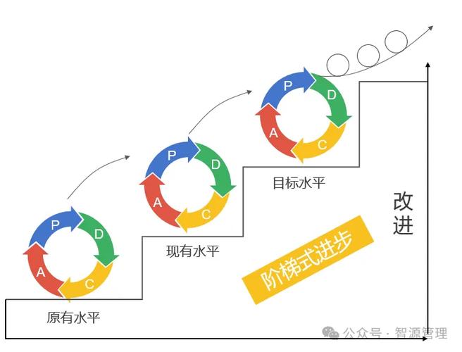 PDCA循环的四个阶段