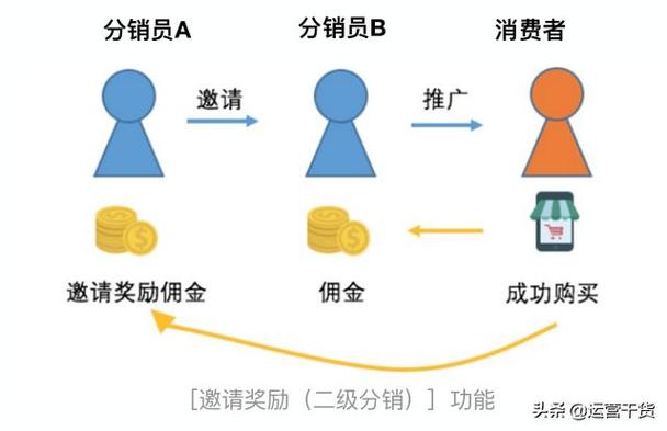 有赞推广佣金