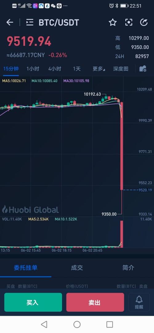 比特币刚刚下跌截图