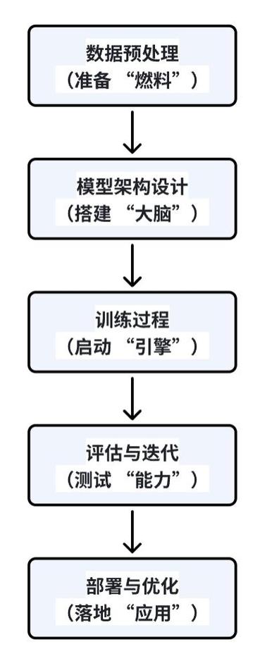 如何训练自己的大模型
