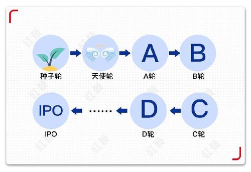 a轮和天使轮有什么区别