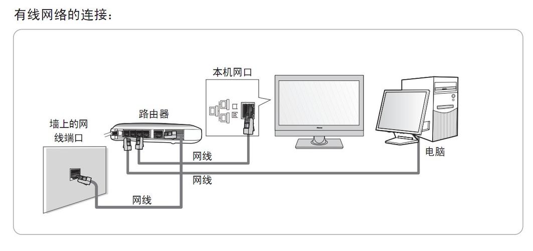 一根网线怎么接2台电视