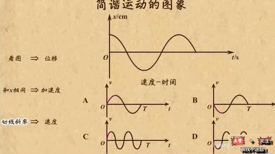 简谐振子简谐运动的能量决定因素