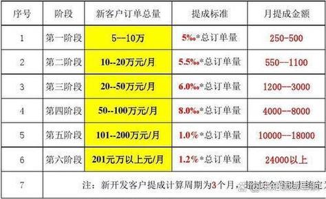 提成点数怎么算