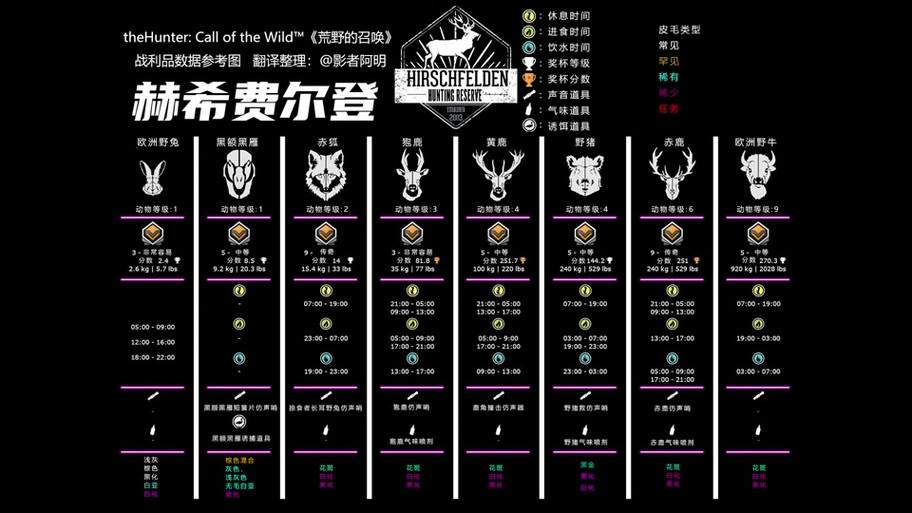 猎人荒野的呼唤怎么快速升级