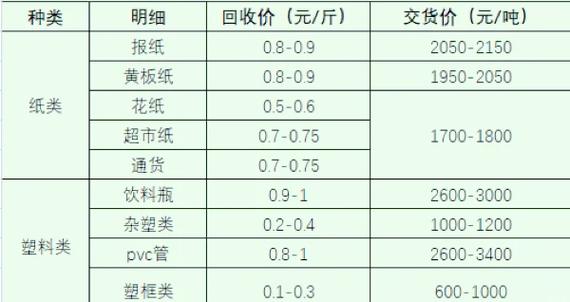 第四套回收价目表