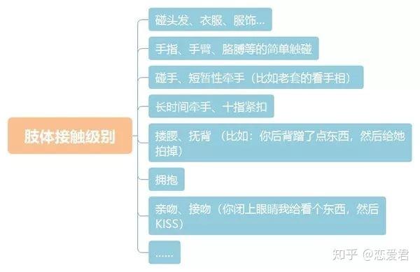 如何升级肢体接触