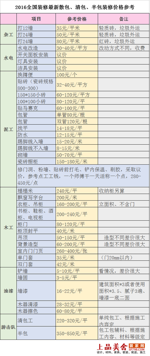 包工不包料装修价格明细