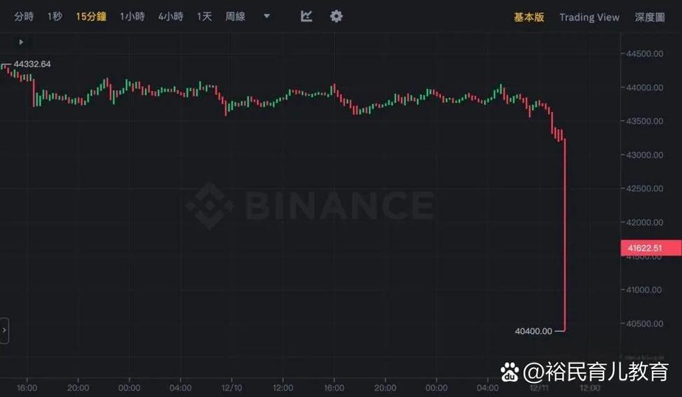 比特币未出现暴跌