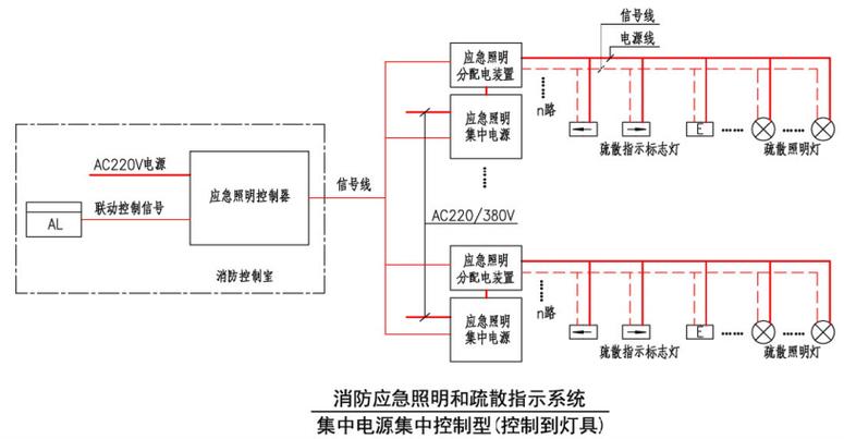 消防应急照明集中电源集中控制