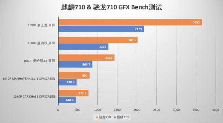 骁龙710相当于麒麟缩略图