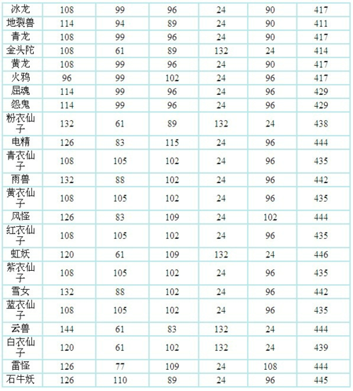 问道125宠物飞升材料