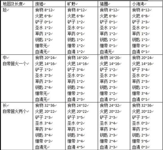 黑暗地牢遗迹带什么