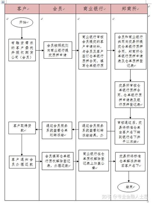 标准仓单质押的流程图