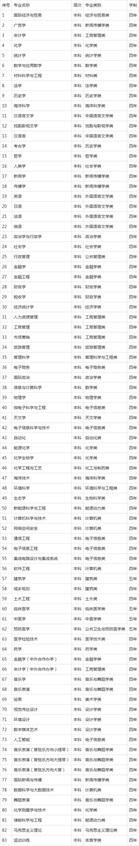 厦门大学研究生招生专业目录