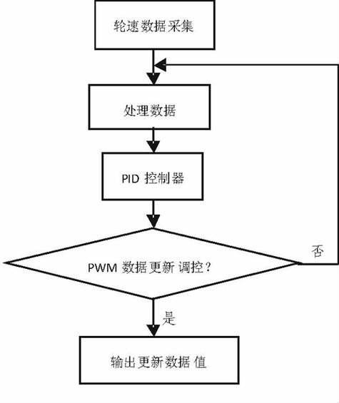 pid控制pwm调速程序