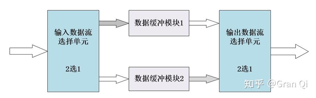 FPGA的ram三种工作模式