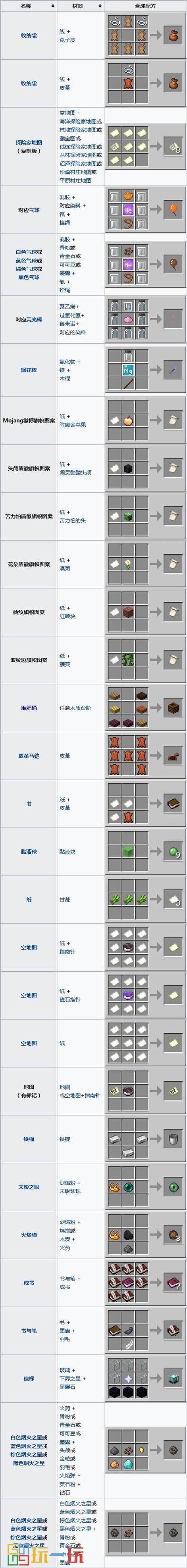 我的世界里面怎么合成东西