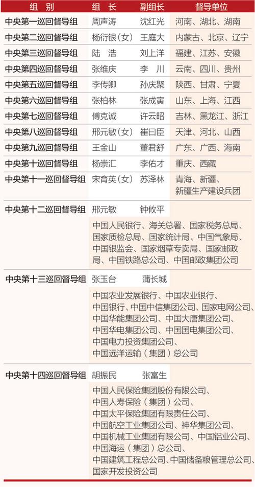 中央督察组组长名单