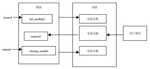 设备驱动程序