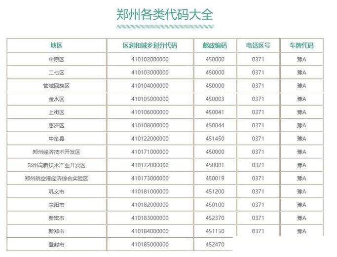 地区代码怎么填